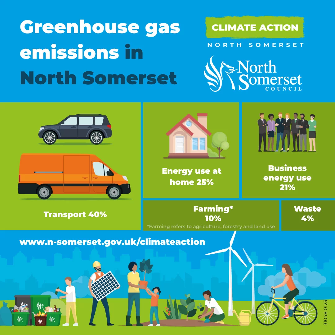 Greenhouse emissions in North Somerset